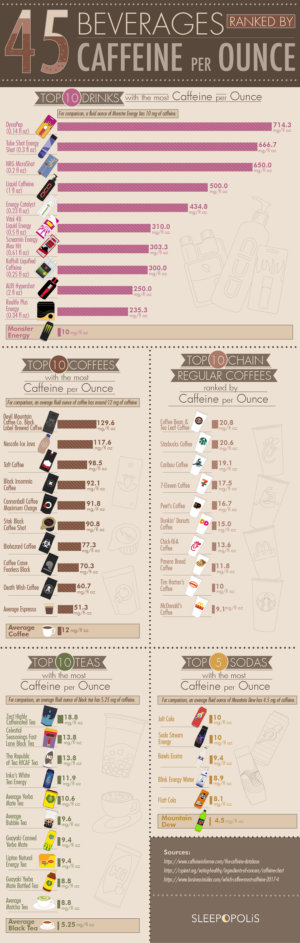 45 Beverages Ranked by Caffeine