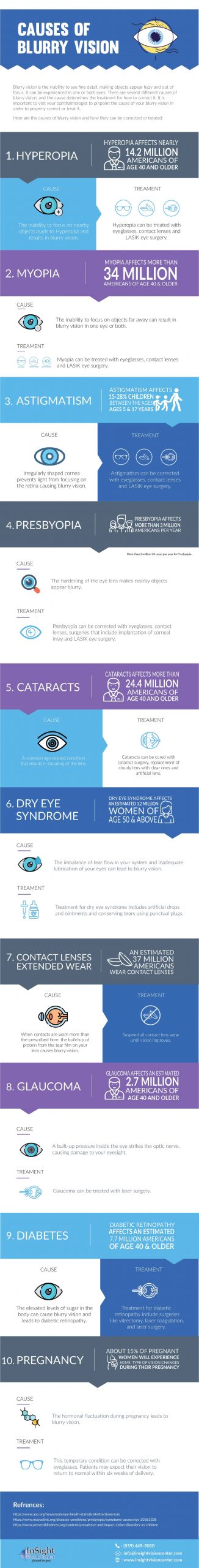 Causes of Blurry Vision