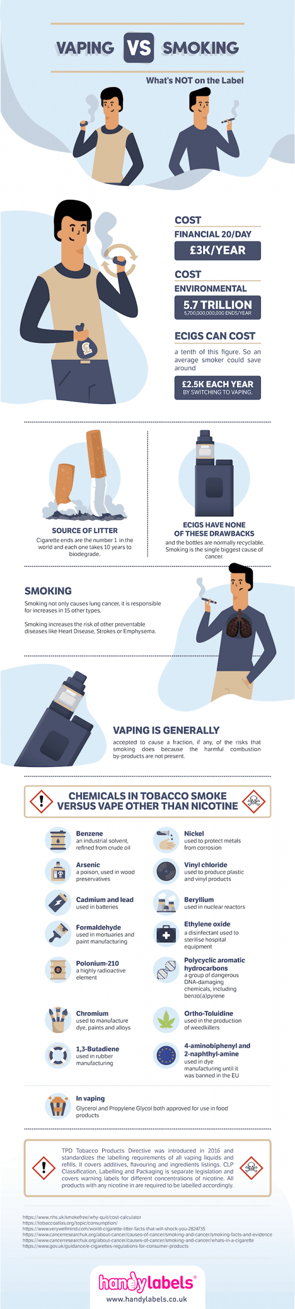 Vaping vs Smoking and its Implications for Product Labelling