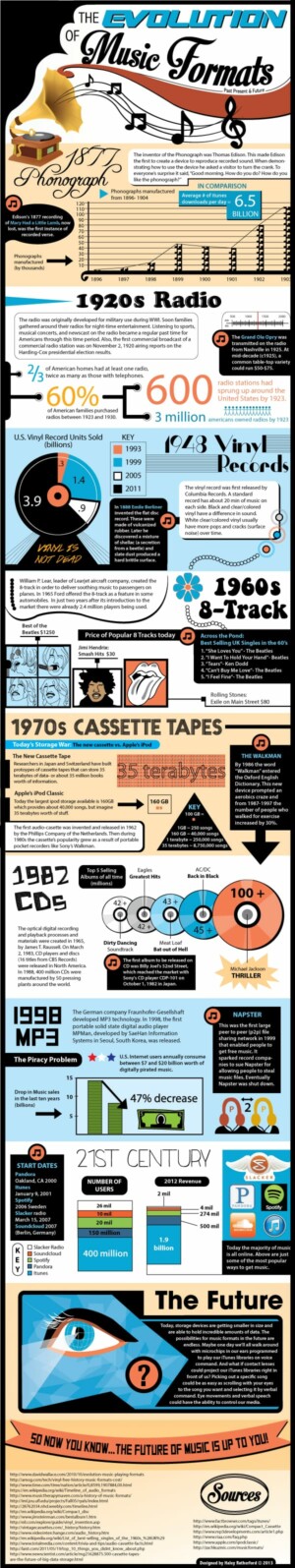 The Evolution of Music Formats