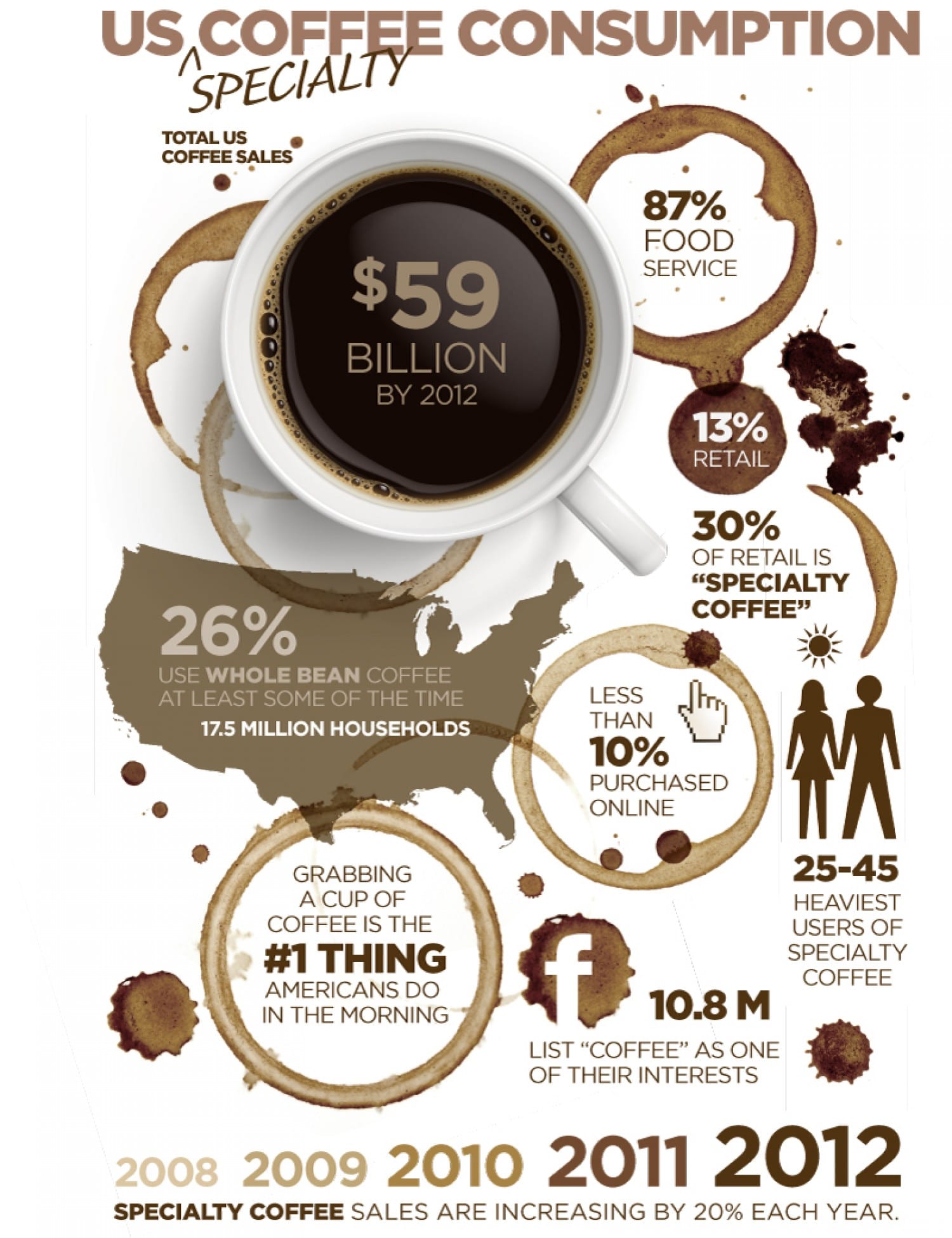 US Specialty Coffee Consumption