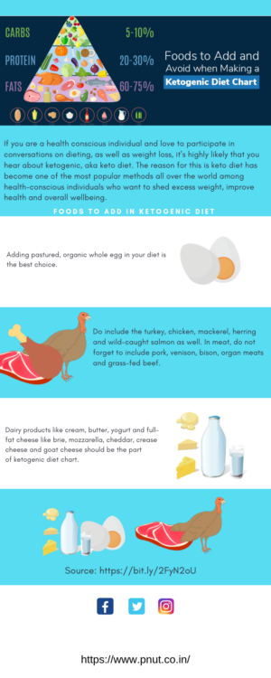 Foods to Add And Avoid When Making a Ketogenic Diet Chart
