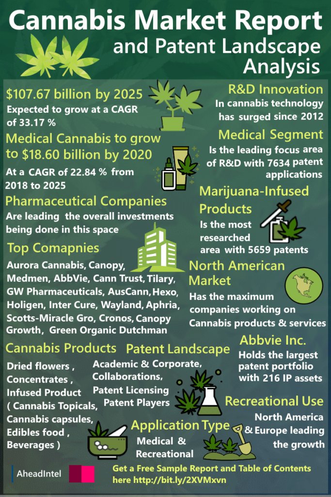 Cannabis Market Infographics - Infographic Website