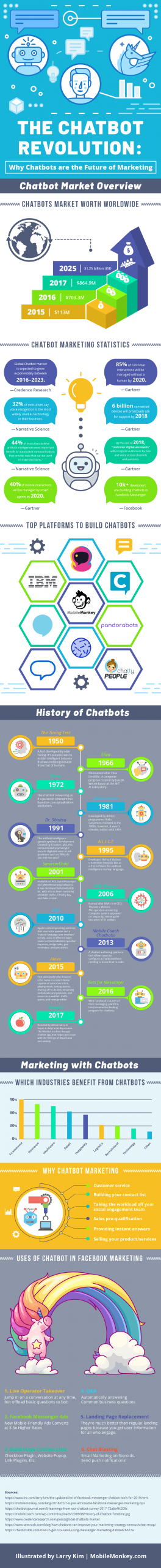 The Chatbot Revolution: Why Chatbots are the Future of Marketing