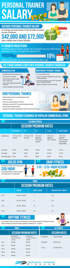 Personal training salary and how much personal trainers make