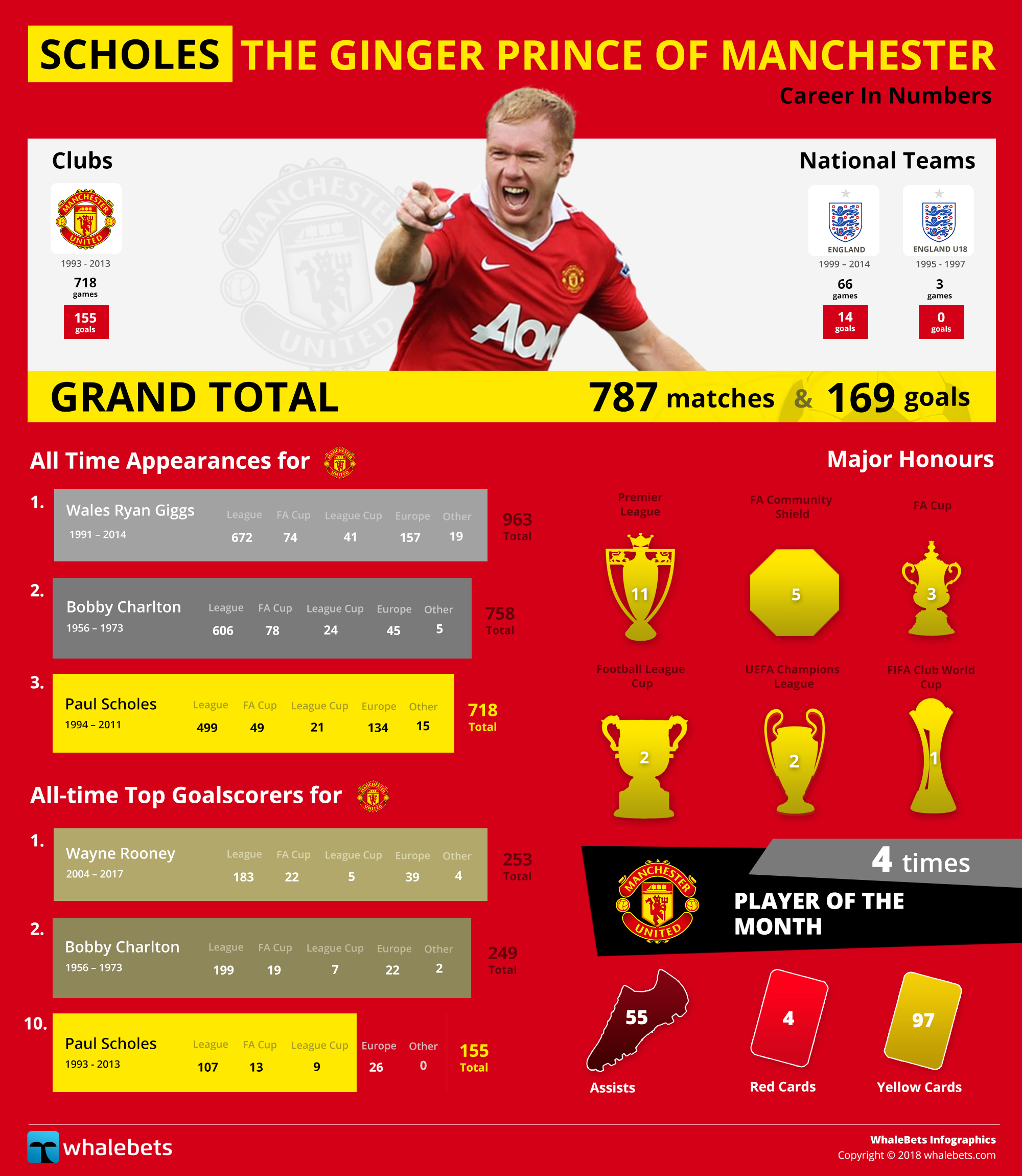 Paul Scholes - The Ginger Prince of Manchester United