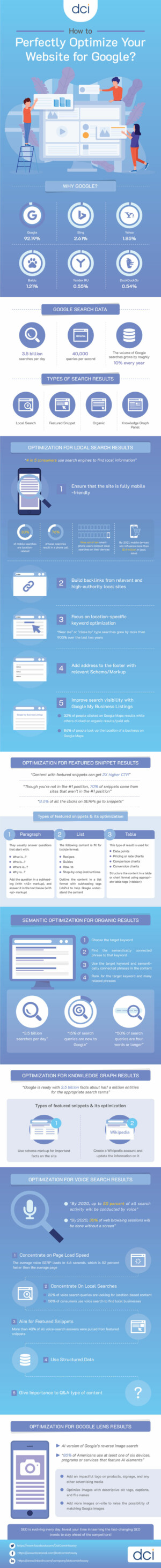 How to Perfectly Optimize Your Website for Google?