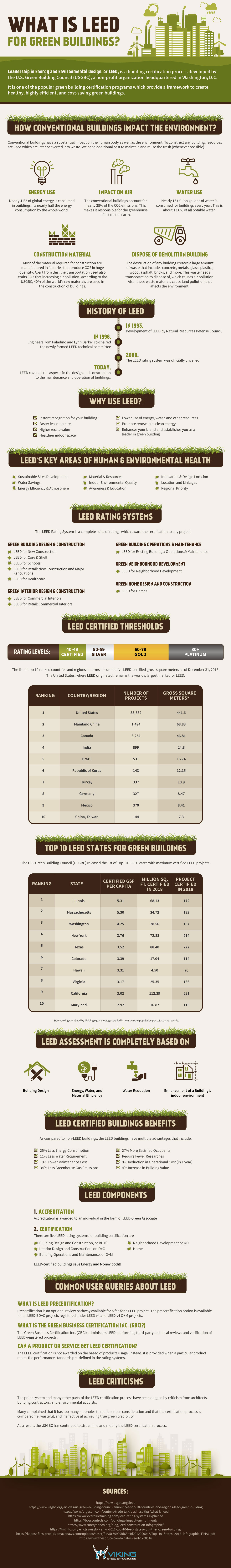 What is LEED for Green Buildings?
