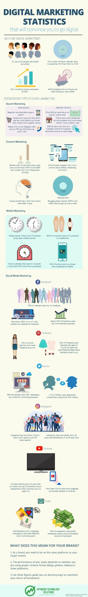 Digital Marketing Statistics 2020
