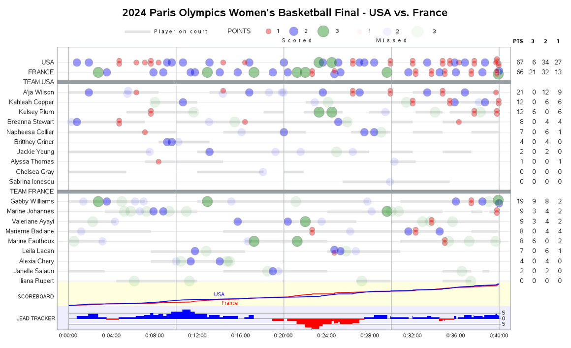 2024 Paris Olympics Women's Basketball Final Recap Infographic Website