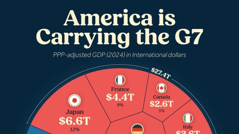 PPP Adjusted GDP of G7 Countries 2024: Insights - Infographic Website